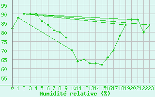 Courbe de l'humidit relative pour Bernina