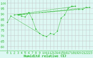 Courbe de l'humidit relative pour Chieming