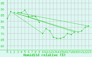Courbe de l'humidit relative pour Rottweil