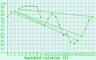 Courbe de l'humidit relative pour Paray-le-Monial - St-Yan (71)