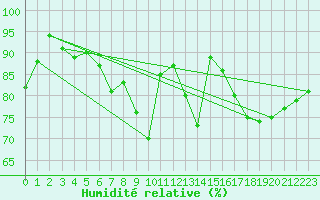 Courbe de l'humidit relative pour Guadalajara