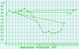 Courbe de l'humidit relative pour Shoream (UK)