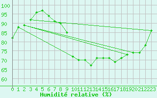 Courbe de l'humidit relative pour Evreux (27)