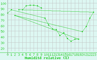 Courbe de l'humidit relative pour Anglars St-Flix(12)