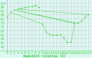 Courbe de l'humidit relative pour Kernascleden (56)