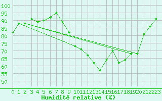 Courbe de l'humidit relative pour Beaucroissant (38)