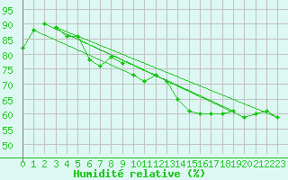 Courbe de l'humidit relative pour Angers-Beaucouz (49)