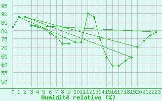 Courbe de l'humidit relative pour Geilenkirchen