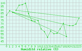 Courbe de l'humidit relative pour Shoeburyness