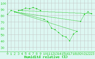 Courbe de l'humidit relative pour Annecy (74)