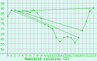 Courbe de l'humidit relative pour Abbeville (80)