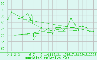 Courbe de l'humidit relative pour Berlevag