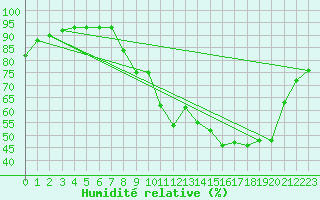 Courbe de l'humidit relative pour Saint-Paul-des-Landes (15)