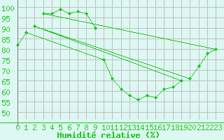 Courbe de l'humidit relative pour Rennes (35)