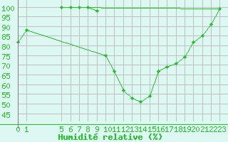 Courbe de l'humidit relative pour Buzenol (Be)