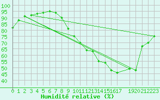Courbe de l'humidit relative pour Saint-Philbert-sur-Risle (27)