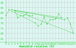 Courbe de l'humidit relative pour Engins (38)