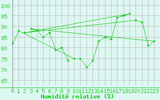 Courbe de l'humidit relative pour Seljelia