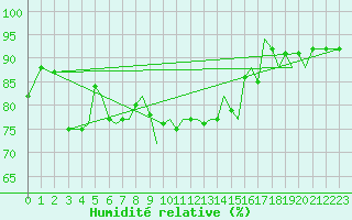 Courbe de l'humidit relative pour Isle Of Man / Ronaldsway Airport