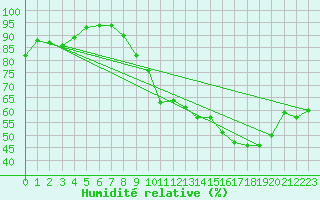 Courbe de l'humidit relative pour Cambrai / Epinoy (62)