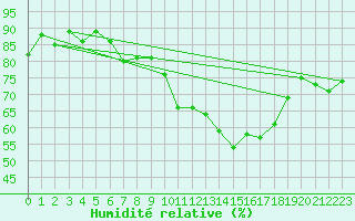 Courbe de l'humidit relative pour Plaffeien-Oberschrot