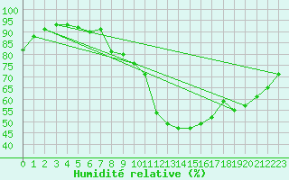 Courbe de l'humidit relative pour Fontenermont (14)