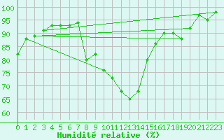 Courbe de l'humidit relative pour Ebnat-Kappel