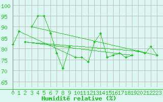 Courbe de l'humidit relative pour Roros