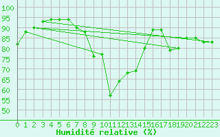 Courbe de l'humidit relative pour Bad Lippspringe