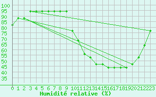 Courbe de l'humidit relative pour Liefrange (Lu)