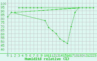 Courbe de l'humidit relative pour Saint-Maximin-la-Sainte-Baume (83)
