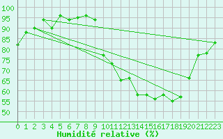 Courbe de l'humidit relative pour Pontoise - Cormeilles (95)