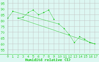 Courbe de l'humidit relative pour Aultbea