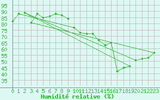 Courbe de l'humidit relative pour Vence (06)