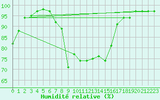 Courbe de l'humidit relative pour Tain Range