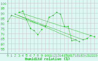Courbe de l'humidit relative pour Vierema Kaarakkala