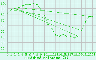 Courbe de l'humidit relative pour Herhet (Be)