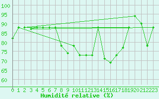 Courbe de l'humidit relative pour Bandirma