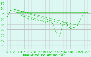Courbe de l'humidit relative pour Cognac (16)