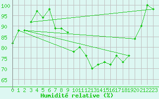 Courbe de l'humidit relative pour Paganella