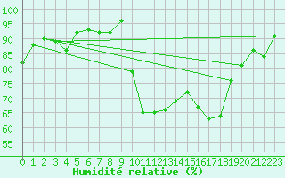 Courbe de l'humidit relative pour Figari (2A)