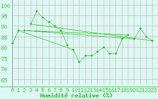 Courbe de l'humidit relative pour Piz Martegnas
