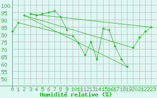 Courbe de l'humidit relative pour Rosnay (36)