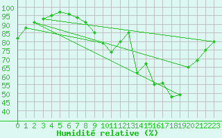 Courbe de l'humidit relative pour Saint-Brieuc (22)
