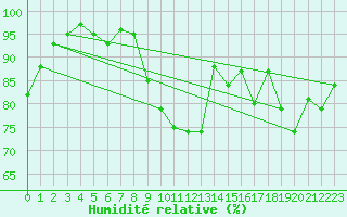 Courbe de l'humidit relative pour Courouvre (55)