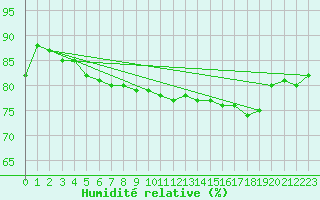 Courbe de l'humidit relative pour Silly (Be)