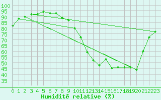 Courbe de l'humidit relative pour Hd-Bazouges (35)