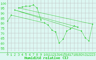 Courbe de l'humidit relative pour Bernires-sur-Mer (14)