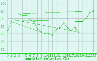 Courbe de l'humidit relative pour Deauville (14)