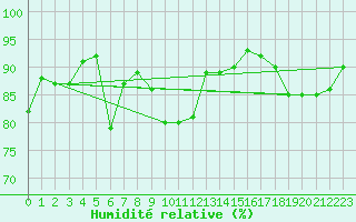 Courbe de l'humidit relative pour Marknesse Aws